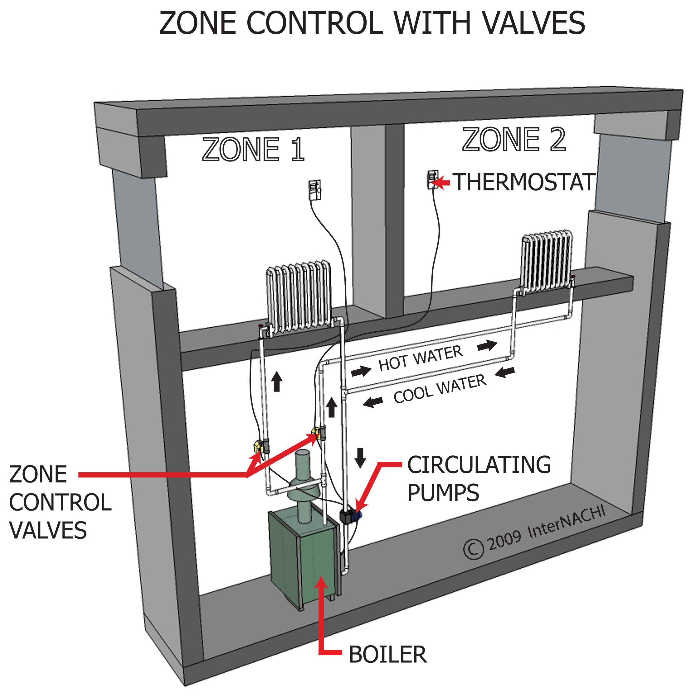 Zone Control with Valves Inspection Gallery InterNACHI®